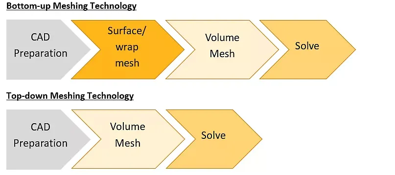 Meshing technology approaches