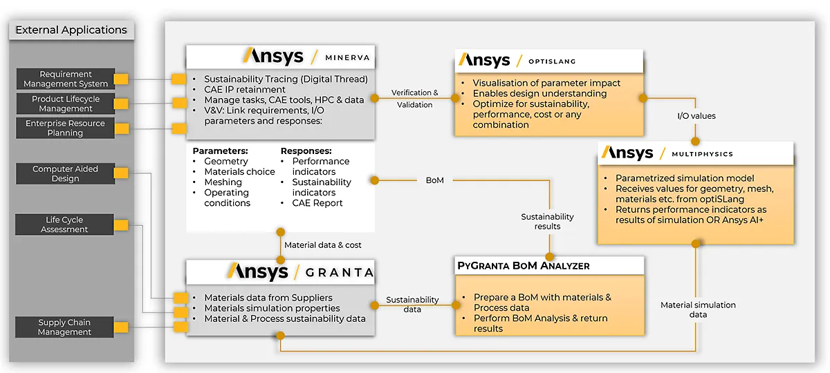 schematic-of-simulation-driven-architecture
